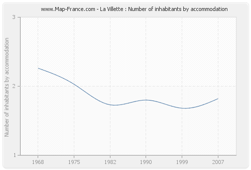 La Villette : Number of inhabitants by accommodation